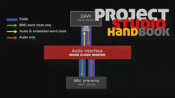 Connecting devices with AES3 or S/PDIF coaxial leads (v1)